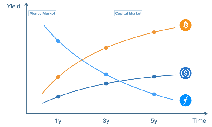 Yield curve